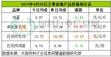 柴鸡蛋价格最新分析