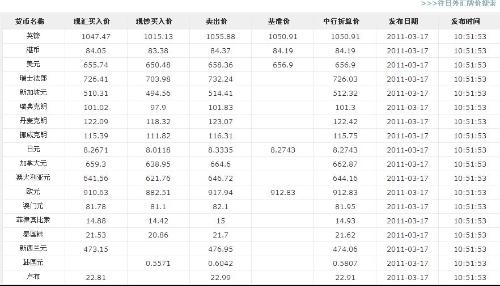 全球金融市场动态分析与最新外币汇率播报