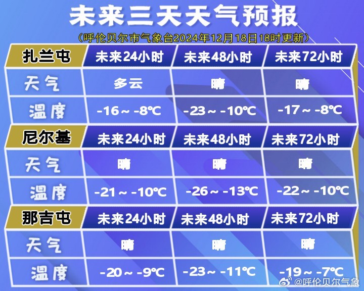 白音诺尔镇天气预报更新通知